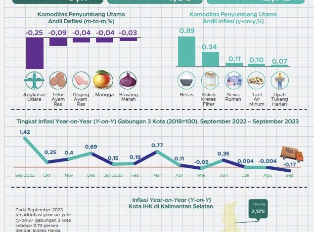 Deflasi 0,17 Persen, IHK Kalsel Sebesar 118,73 pada September 2023