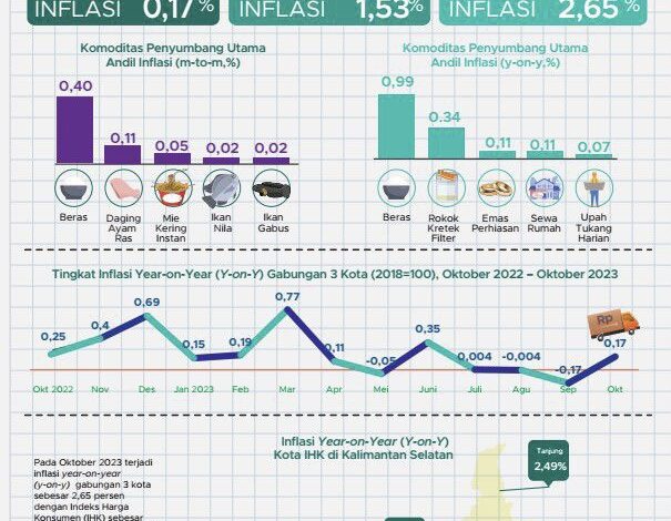 IHK Kalsel Naik 0,17 Persen pada Oktober 2023