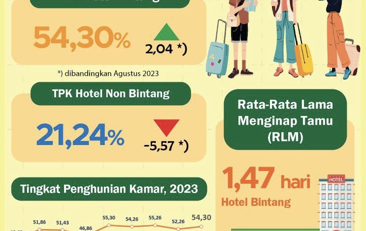 TPK Kalsel Naik 2,04 Poin pada September 2023