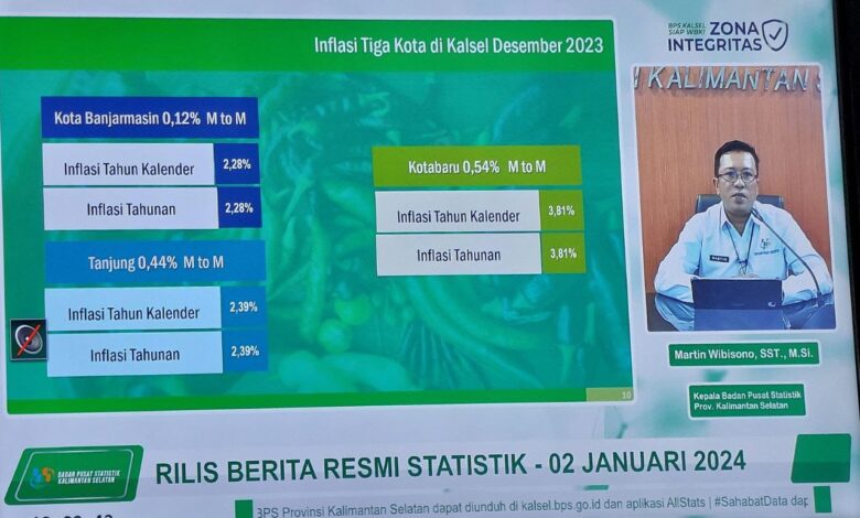 IHK Kalsel Sebesar 119,99 pada Desember 2023