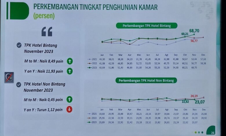 TPK Kalsel Naik 8,49 Poin pada November 2023