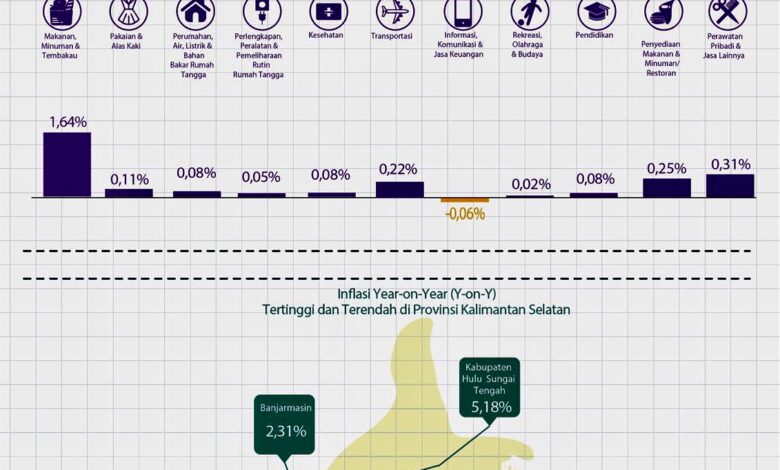 IHK Kalsel Jadi 105,67 pada Januari 2024