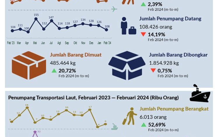 Jumlah Penumpang Berangkat dari Bandara di Kalsel Naik 2,39 Persen pada Februari 2024