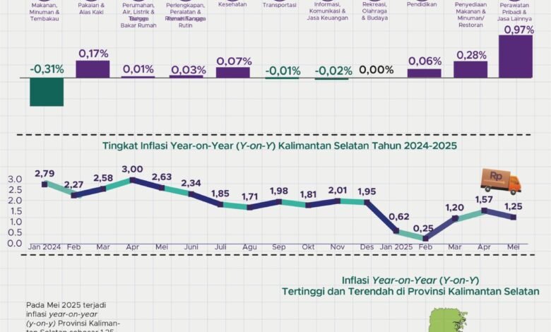 Mei 2025, IHK Kalsel Naik 1,25 Persen