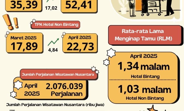TPK Hotel di Kalsel Naik 17,02 Poin pada April 2025