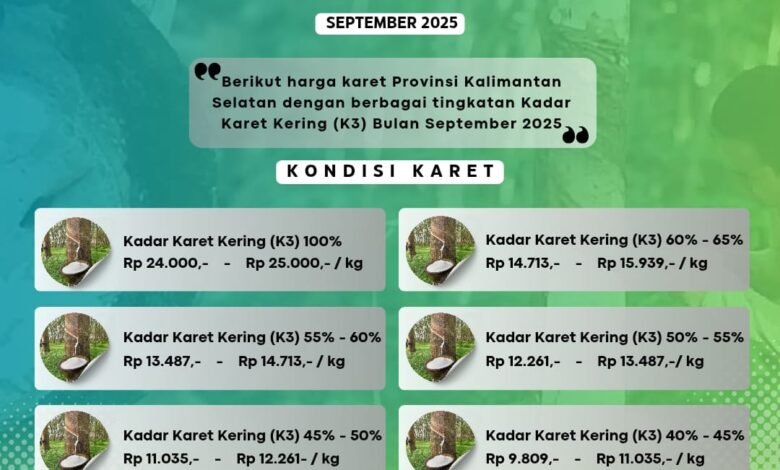 Harga Karet dan Sawit Menguat, NTP Kalsel Naik 1,69 Persen pada September 2025