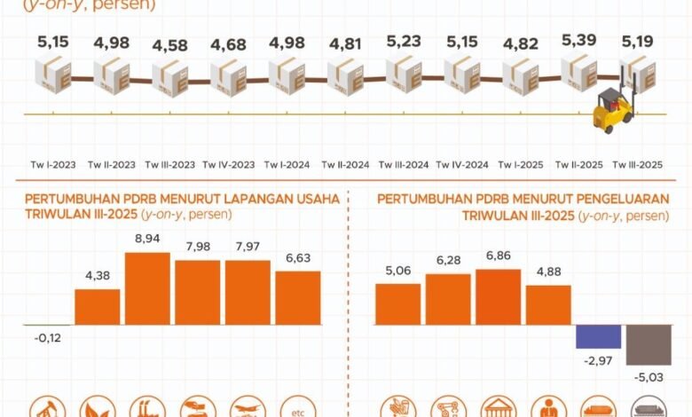 Ekonomi Kalsel Tumbuh 5,19 Persen pada Triwulan III
