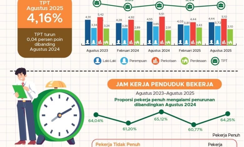 Penduduk Usia Kerja di Kalsel Bertambah 3,21 Juta pada Agustus 2025