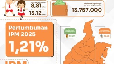 IPM Kalsel Meningkat Sebesar 0,81 Persen Per Tahun
