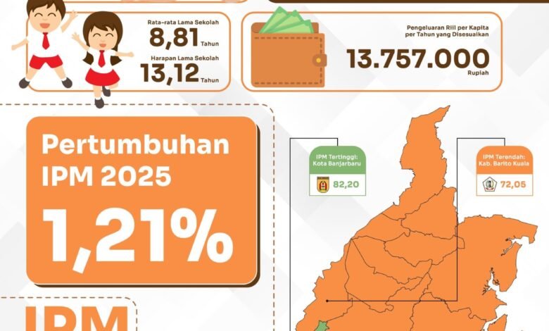 IPM Kalsel Meningkat Sebesar 0,81 Persen Per Tahun