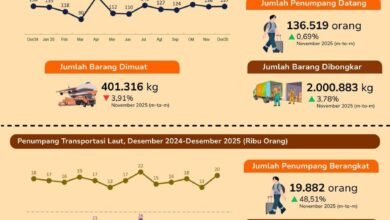 Desember 2025, Jumlah Penumpang Berangkat Melalui Bandara Sebesar 139.775