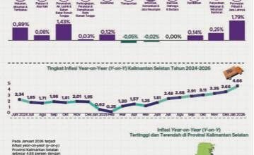 2026, BPS Kalsel Catat IHK Terjadi Kenaikan Dari 106,33 Menjadi 111,28
