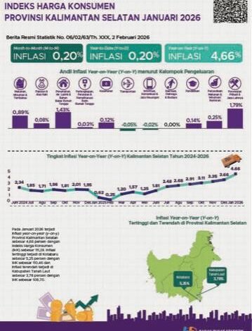 2026, BPS Kalsel Catat IHK Terjadi Kenaikan Dari 106,33 Menjadi 111,28