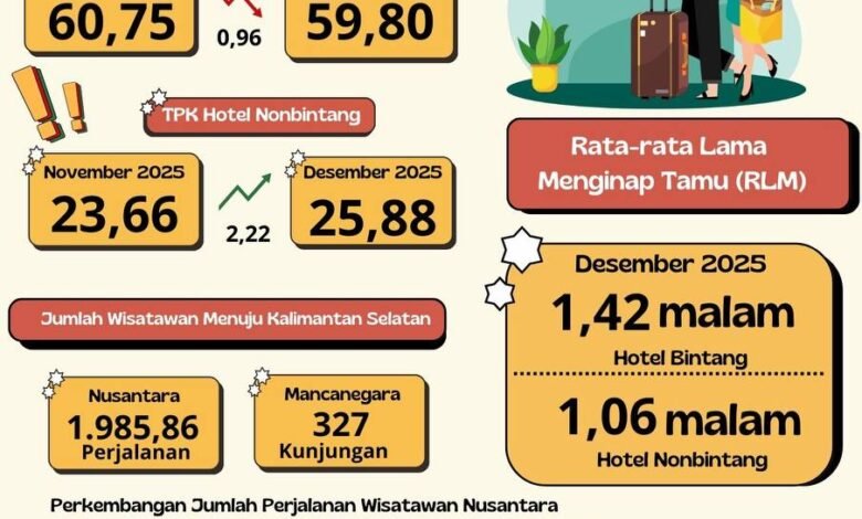 BPS Kalsel Rilis Tingkat Penghunian Kamar Hotel Bintang Desember 2025