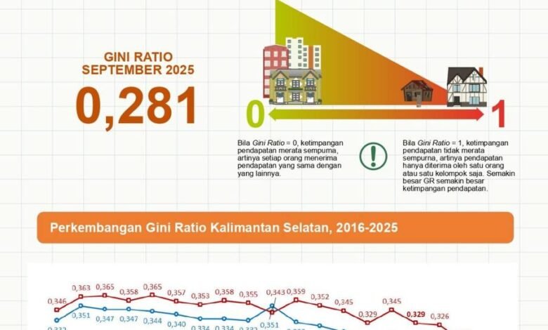 Rilis Angka Gini Ratio dari Maret 2017 Hingga 2020, Terjadi Pemerataan Pengeluaran di Kalsel